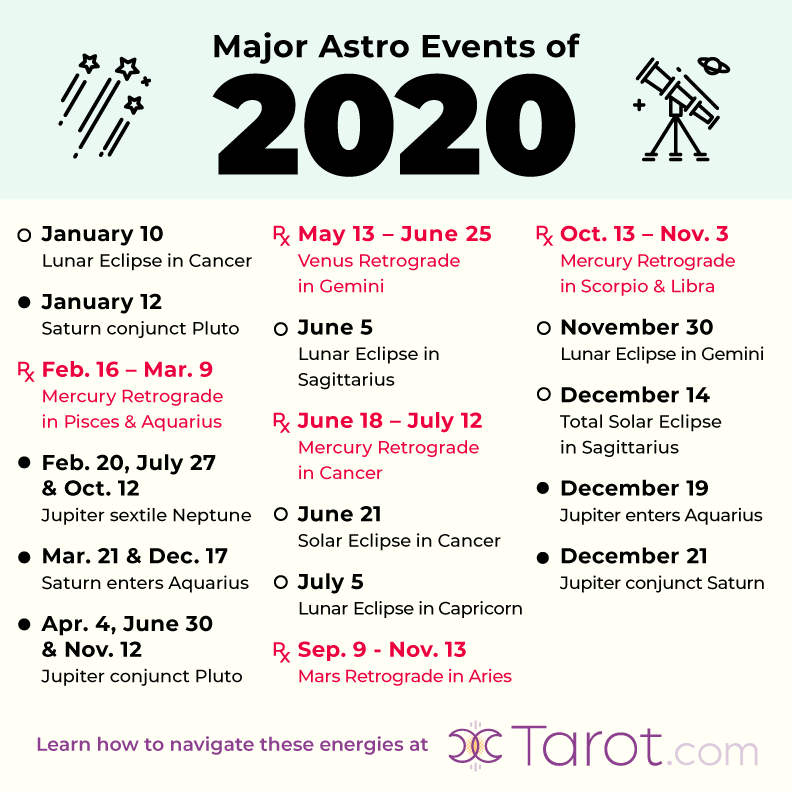 2020 Astrology: Major Planetary Transits