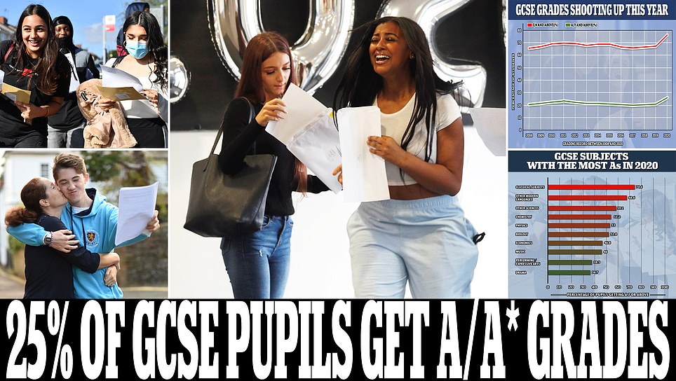 QUARTER of all GCSE pupils get A/A* equivalent grades