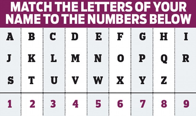 Use this grid to find your Destiny Number from the letters in your full name. As a first step, Mary Ann Smith would be 4197 155 14928. Then follow instructions in Now Find Your Destiny Number, above