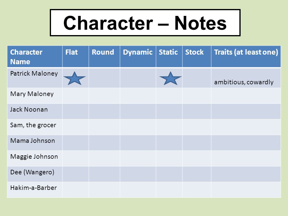Character – Notes Character Name FlatRoundDynamicStaticStockTraits (at least one) Patrick Maloney ambitious, cowardly Mary Maloney Jack Noonan Sam, the grocer Mama Johnson Maggie Johnson Dee (Wangero) Hakim-a-Barber