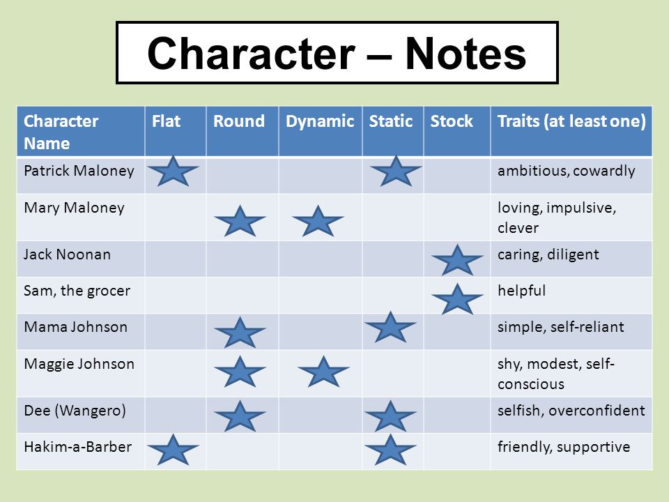 Character – Notes Character Name FlatRoundDynamicStaticStockTraits (at least one) Patrick Maloneyambitious, cowardly Mary Maloneyloving, impulsive, clever Jack Noonancaring, diligent Sam, the grocerhelpful Mama Johnsonsimple, self-reliant Maggie Johnsonshy, modest, self- conscious Dee (Wangero)selfish, overconfident Hakim-a-Barberfriendly, supportive