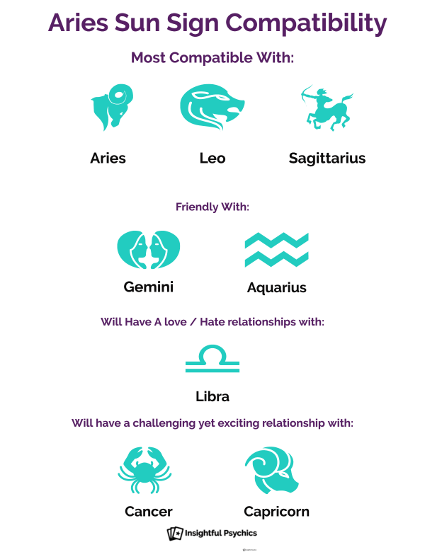 aries sun sign compatibility 