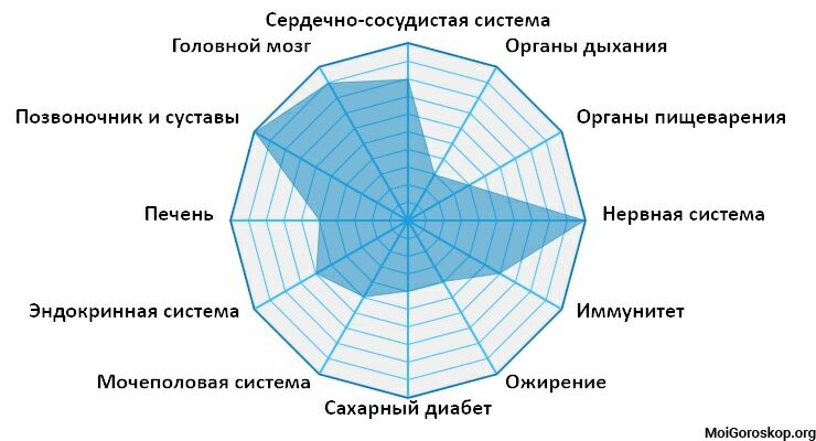 Заболевания 24.01.1977