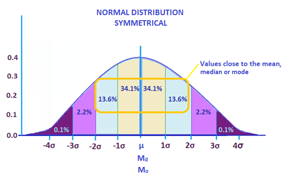 Normal Distribution Symmetrical