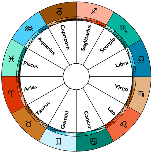The elements and qualities of the Zodiac signs marked by colors.