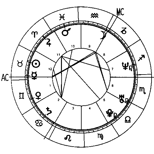Complete circular horscope chart.