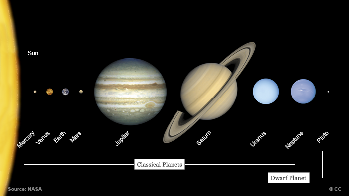 Infographic illustrating our solar system and the relative positions of the planets (DW)