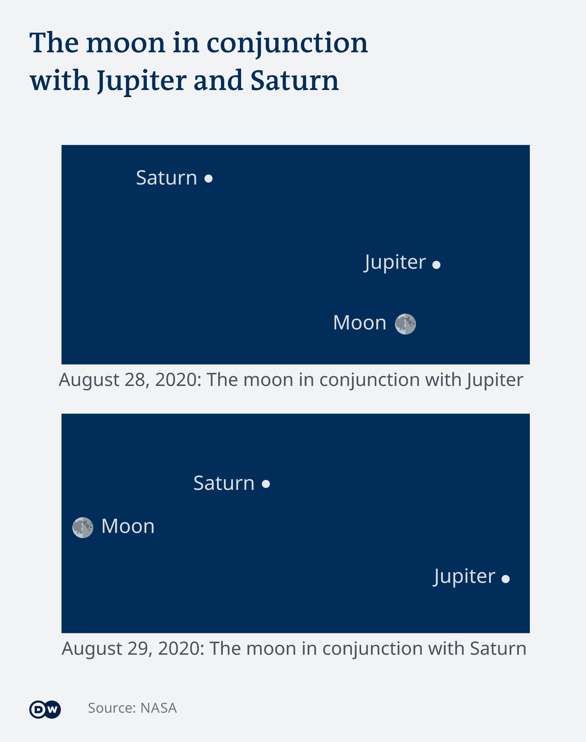 Infographic — the moon in conjunction with Jupiter and Saturn, August 2020 EN