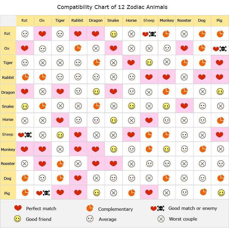 12 Chinese Zodiac Compatibility Chart