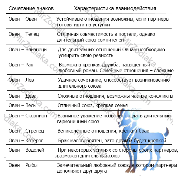 Близнецы овны: Совместимость в любви и в сексе, в браке, в дружбе