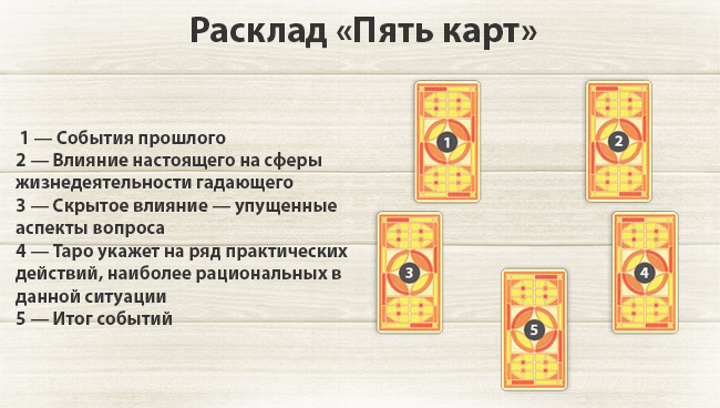 Расклад таро на ситуацию: на одну карту, на 5 карт