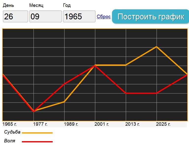 График воли и судьбы онлайн: Онлайн прогноз судьбы по дате рождения бесплатно (график)