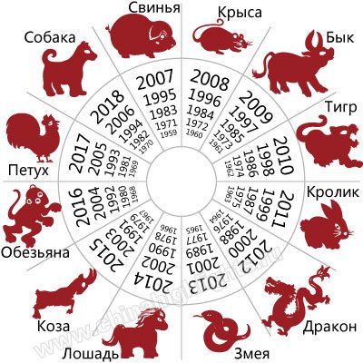 Какие бывают года по гороскопу: Китайский Гороскоп по Годам, Восточный Календарь Животных