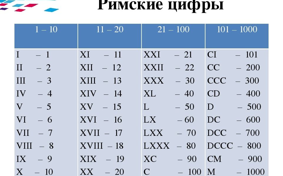 Какое число vii: Римскими цифры от 1 до 20 тость I, II, III V IV