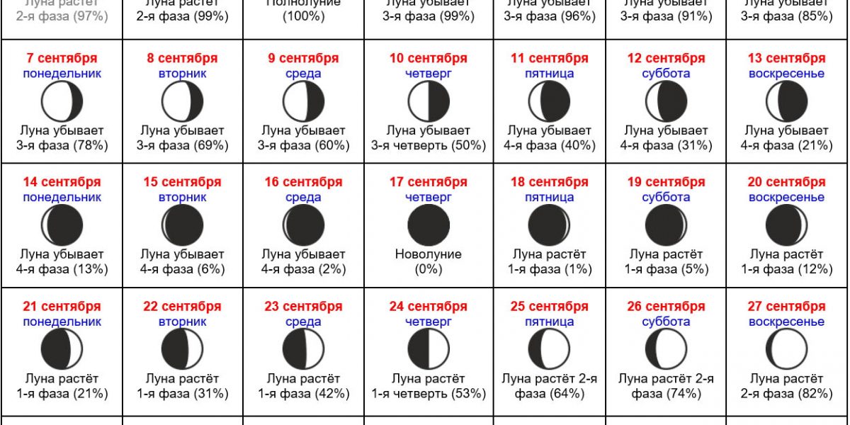 Лунный календарь на 15 сентября 2020: Фаза Луны 15 сентября 2020 года